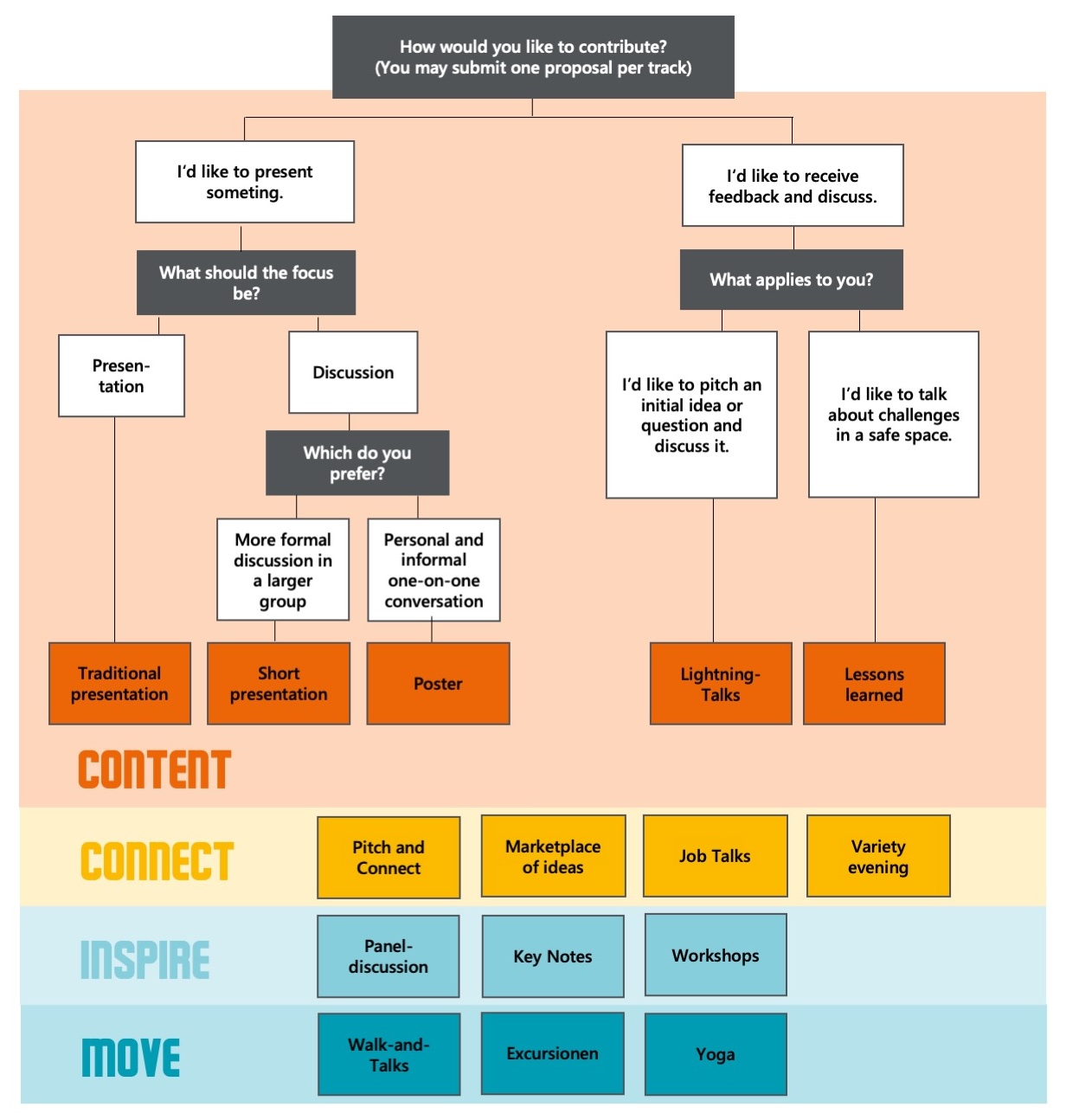 Entscheidungsbaum korrigiert